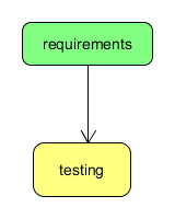 requirements approach